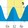 Station Creek tide chart for Tuesday, May 5, 2026