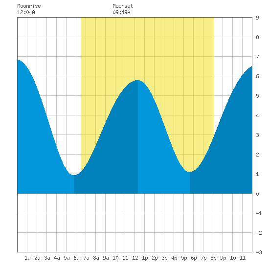 Station Creek tide chart for Wednesday, May 6, 2026