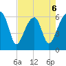 Station Creek tide chart for Wednesday, May 6, 2026