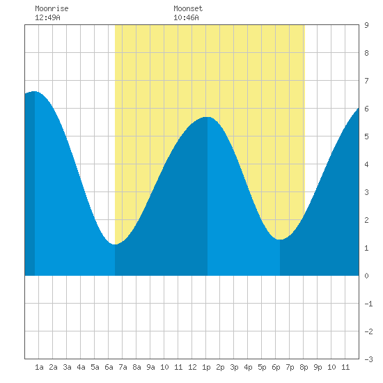 Station Creek tide chart for Thursday, May 7, 2026