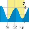 Station Creek tide chart for Thursday, May 7, 2026