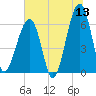 Station Creek tide chart for Saturday, June 13, 2026