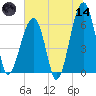 Station Creek tide chart for Sunday, June 14, 2026