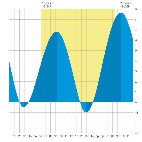 Station Creek tide chart for Monday, June 15, 2026