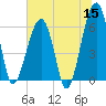 Station Creek tide chart for Monday, June 15, 2026