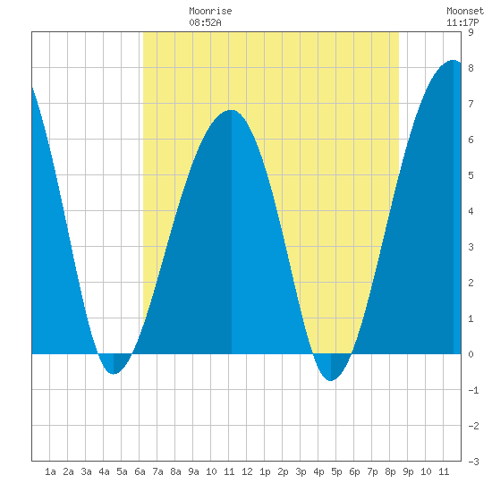 Station Creek tide chart for Wednesday, June 17, 2026