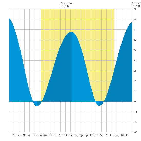 Station Creek tide chart for Thursday, June 18, 2026