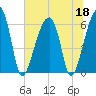 Station Creek tide chart for Thursday, June 18, 2026