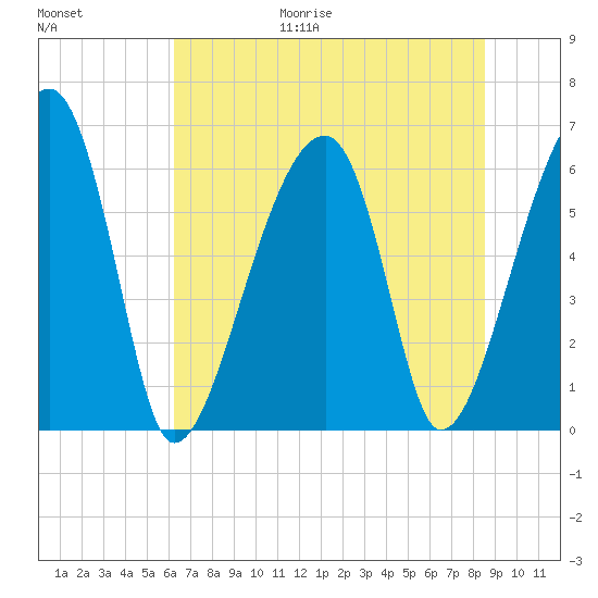 Station Creek tide chart for Friday, June 19, 2026