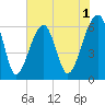 Station Creek tide chart for Monday, June 1, 2026