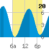 Station Creek tide chart for Saturday, June 20, 2026