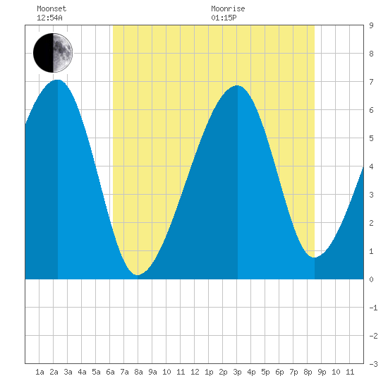 Station Creek tide chart for Sunday, June 21, 2026