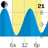 Station Creek tide chart for Sunday, June 21, 2026