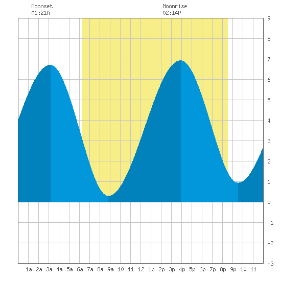 Station Creek tide chart for Monday, June 22, 2026