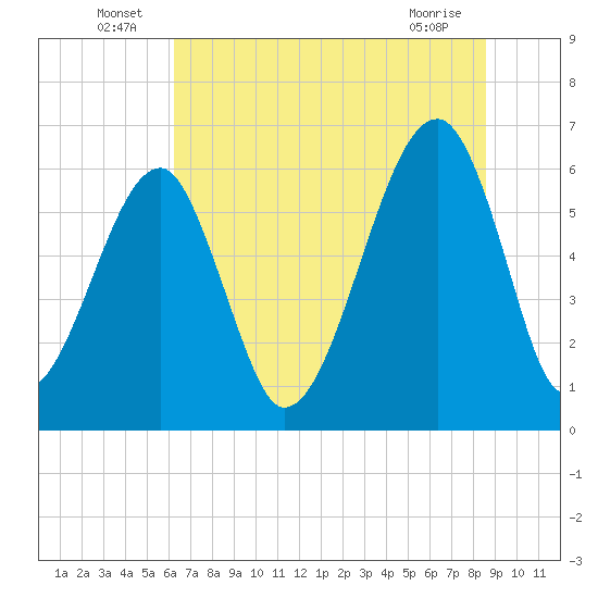 Station Creek tide chart for Thursday, June 25, 2026