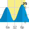 Station Creek tide chart for Thursday, June 25, 2026