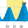 Station Creek tide chart for Sunday, June 28, 2026