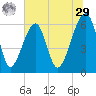 Station Creek tide chart for Monday, June 29, 2026
