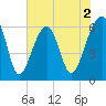 Station Creek tide chart for Tuesday, June 2, 2026