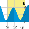 Station Creek tide chart for Wednesday, June 3, 2026