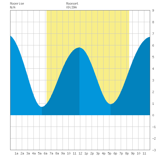 Station Creek tide chart for Thursday, June 4, 2026