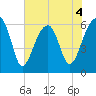 Station Creek tide chart for Thursday, June 4, 2026