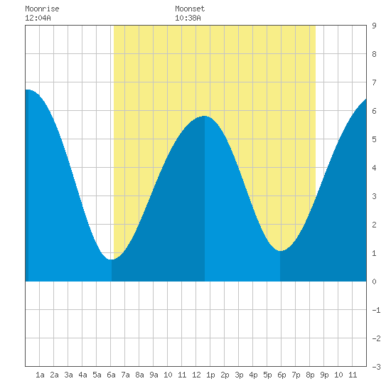 Station Creek tide chart for Friday, June 5, 2026