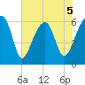 Station Creek tide chart for Friday, June 5, 2026