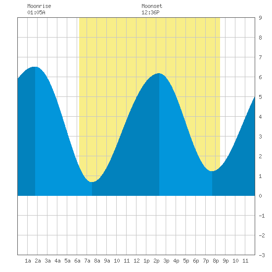 Station Creek tide chart for Sunday, June 7, 2026
