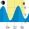 Station Creek tide chart for Monday, June 8, 2026