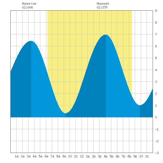 Station Creek tide chart for Tuesday, June 9, 2026
