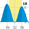 Station Creek West tide chart for Sunday, January 10, 2021