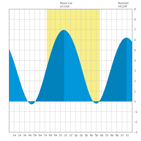 Station Creek West tide chart for Saturday, January 16, 2021