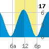 Station Creek West tide chart for Sunday, January 17, 2021
