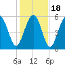 Station Creek West tide chart for Monday, January 18, 2021