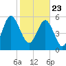 Station Creek West tide chart for Saturday, January 23, 2021