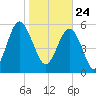 Station Creek West tide chart for Sunday, January 24, 2021