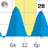 Station Creek West tide chart for Thursday, January 28, 2021