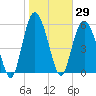 Station Creek West tide chart for Friday, January 29, 2021
