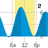 Station Creek West tide chart for Saturday, January 2, 2021
