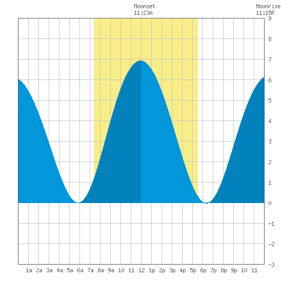 Station Creek West tide chart for Monday, January 4, 2021