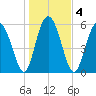 Station Creek West tide chart for Monday, January 4, 2021