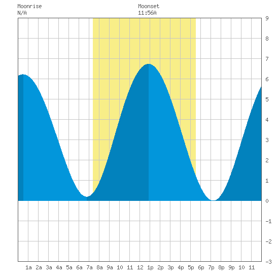 Station Creek West tide chart for Tuesday, January 5, 2021