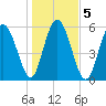 Station Creek West tide chart for Tuesday, January 5, 2021