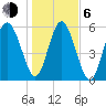 Station Creek West tide chart for Wednesday, January 6, 2021