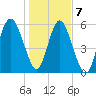 Station Creek West tide chart for Thursday, January 7, 2021