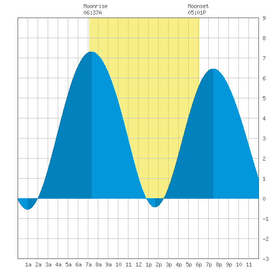 Station Creek West tide chart for Wednesday, February 10, 2021