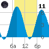Station Creek West tide chart for Thursday, February 11, 2021