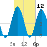 Station Creek West tide chart for Friday, February 12, 2021
