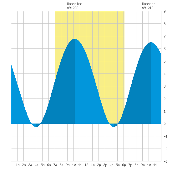 Station Creek West tide chart for Sunday, February 14, 2021